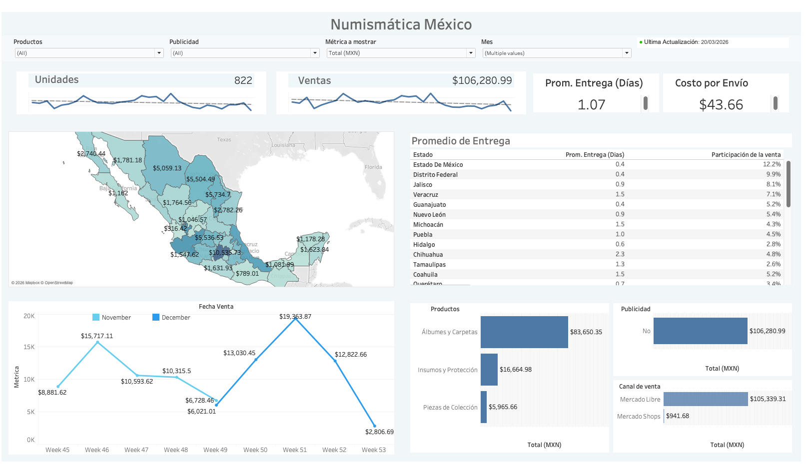Dashboard de control Numismática México en Tableau